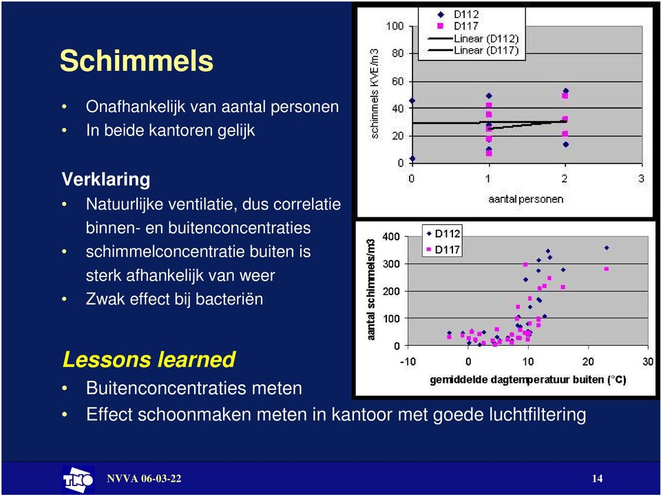 schimmelconcentratie buiten is sterk afhankelijk van weer Zwak effect bij bacteriën