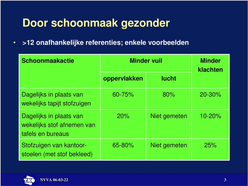 wekelijks tapijt stofzuigen Dagelijks in plaats van 20% Niet gemeten 10-20% wekelijks stof