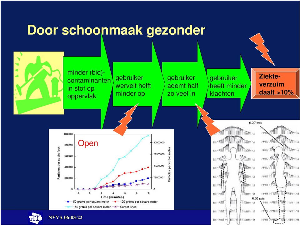 gebruiker ademt half zo veel in gebruiker heeft minder