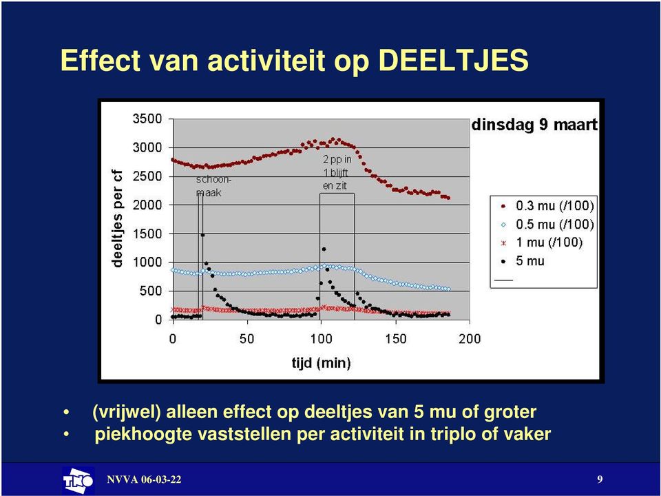 5 mu of groter piekhoogte vaststellen