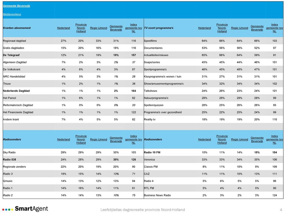 101 NRC Handelsblad 4% 5% 3% 1% 28 Klusprogramma's wonen / tuin 31% 27% 31% 31% 101 Trouw 1% 2% 1% 1% 36 Show/amusementsprogramma's 34% 32% 34% 34% 102 s Dagblad 1% 1% 1% 2% 164 Talkshows 24% 26% 23%