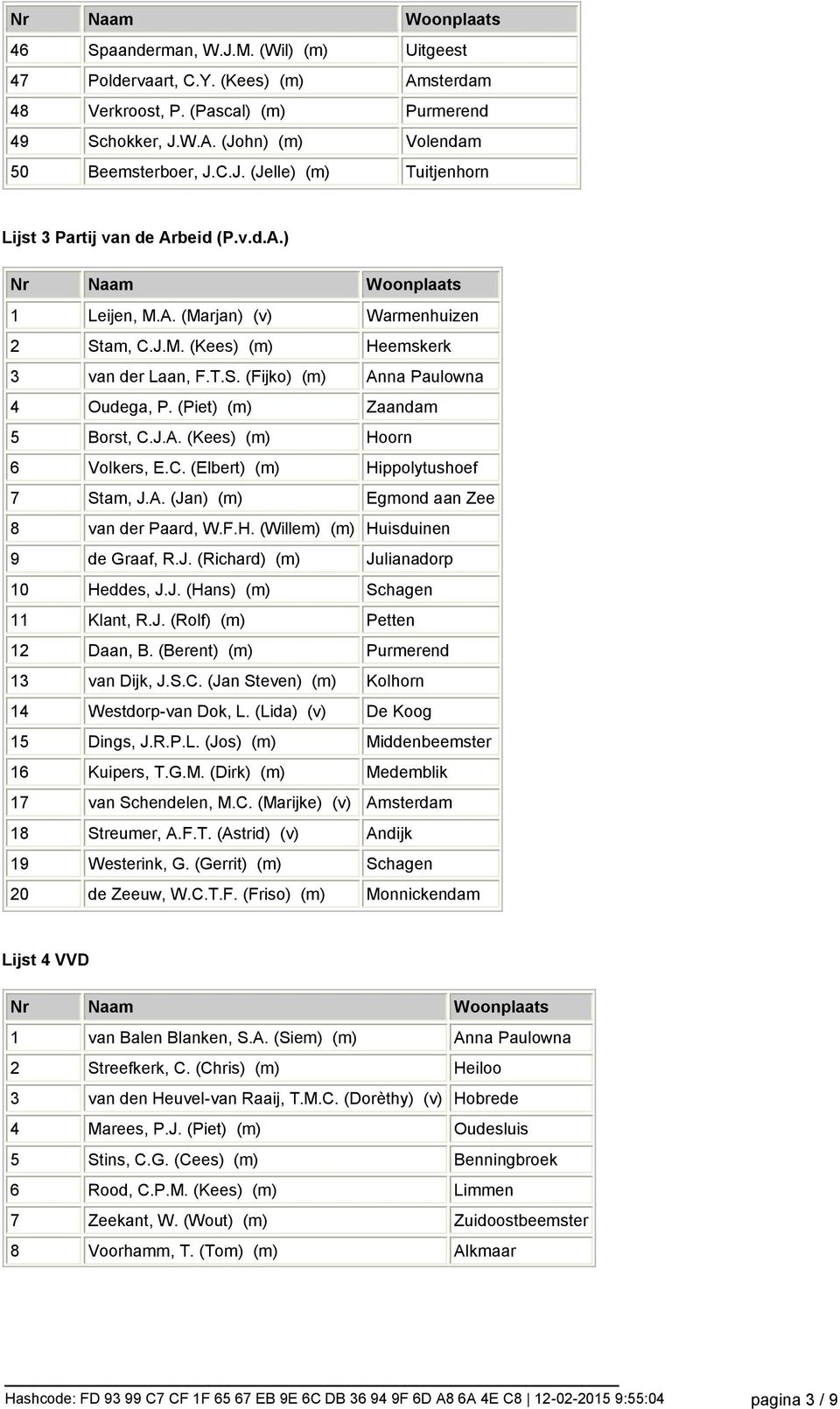 C. (Elbert) (m) Hippolytushoef 7 Stam, J.A. (Jan) (m) Egmond aan Zee 8 van der Paard, W.F.H. (Willem) (m) Huisduinen 9 de Graaf, R.J. (Richard) (m) Julianadorp 10 Heddes, J.J. (Hans) (m) Schagen 11 Klant, R.