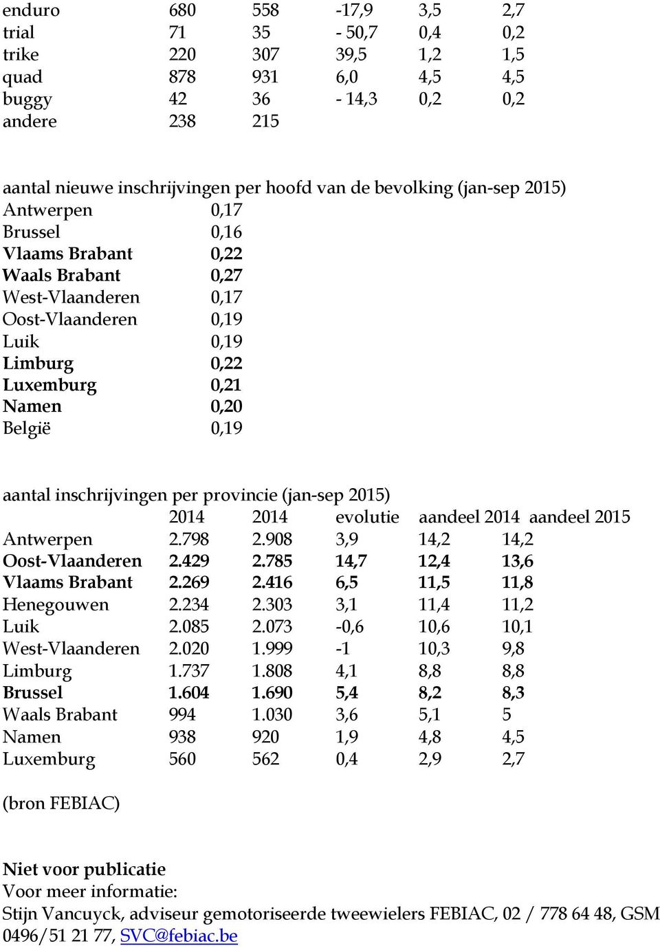 aantal inschrijvingen per provincie (jan-sep 2015) 2014 2014 evolutie aandeel 2014 aandeel 2015 Antwerpen 2.798 2.908 3,9 14,2 14,2 Oost-Vlaanderen 2.429 2.785 14,7 12,4 13,6 Vlaams Brabant 2.269 2.