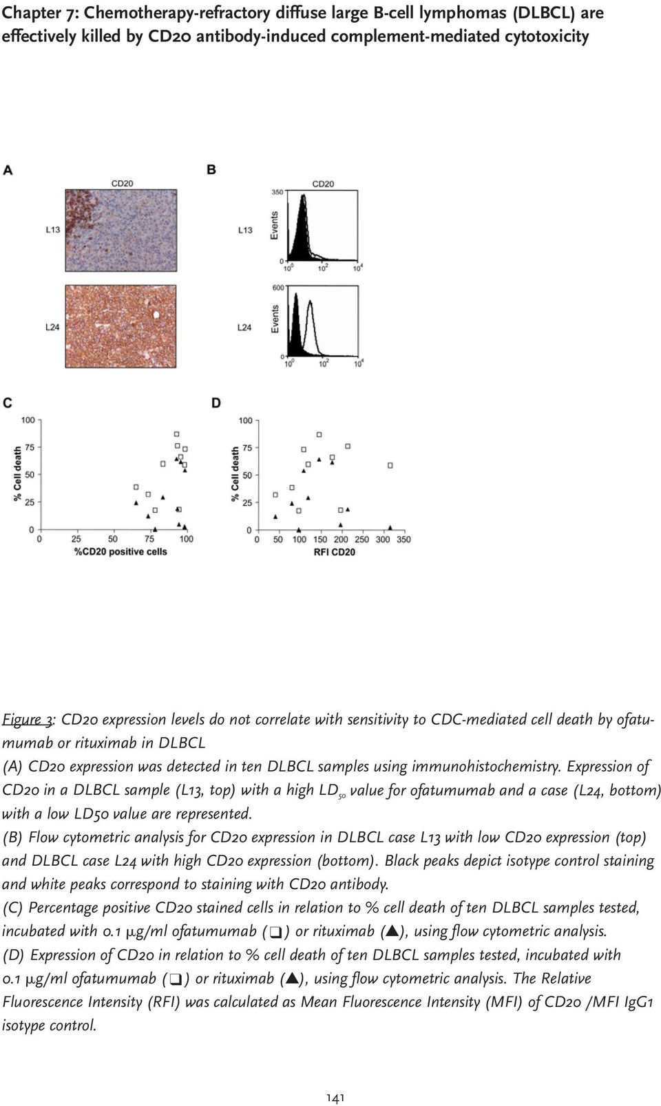 Expression of CD20 in a DLBCL sample (L13, top) with a high LD 50 value for ofatumumab and a case (L24, bottom) with a low LD50 value are represented.