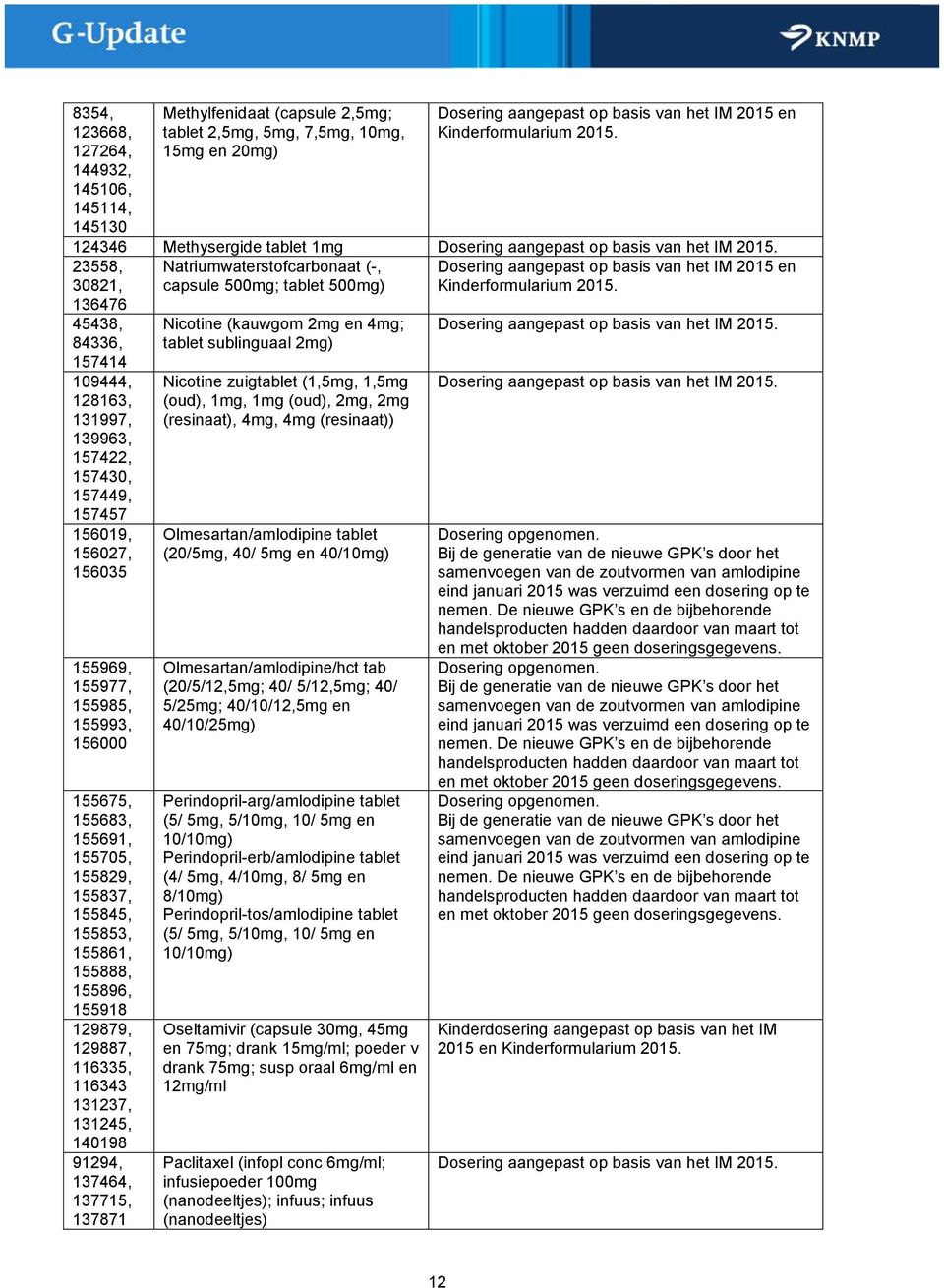 23558, 30821, 136476 Natriumwaterstofcarbonaat (-, capsule 500mg; tablet 500mg) Dosering aangepast op basis van het IM 2015 en 45438, 84336, 157414 109444, 128163, 131997, 139963, 157422, 157430,