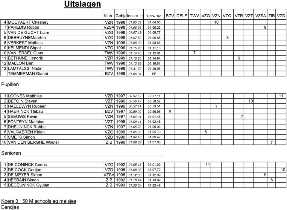 51 13 LAMTALSSI Nadir TWV 1998 01.31.70 01.26.96 TEMMERMAN Gianni BZV 1998 01.06.04 FF Pupillen 1 LOONES Matthias VZD 1997 00.57.67 00.57.11 11 2 DEFOIN Steven VZT 1996 00.56.47 00.58.