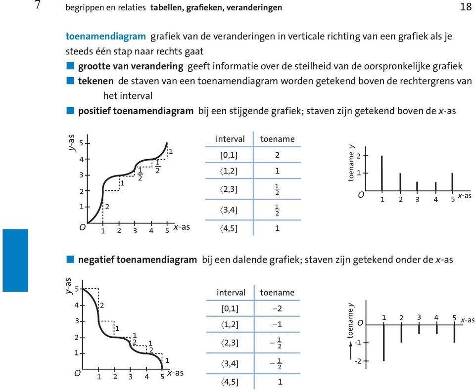 getekend boven de rechtergrens van het interval positief toenamendiagram bij een stijgende grafiek; staven zijn getekend boven de 5 4 3 interval toename 0,,,3 3,4