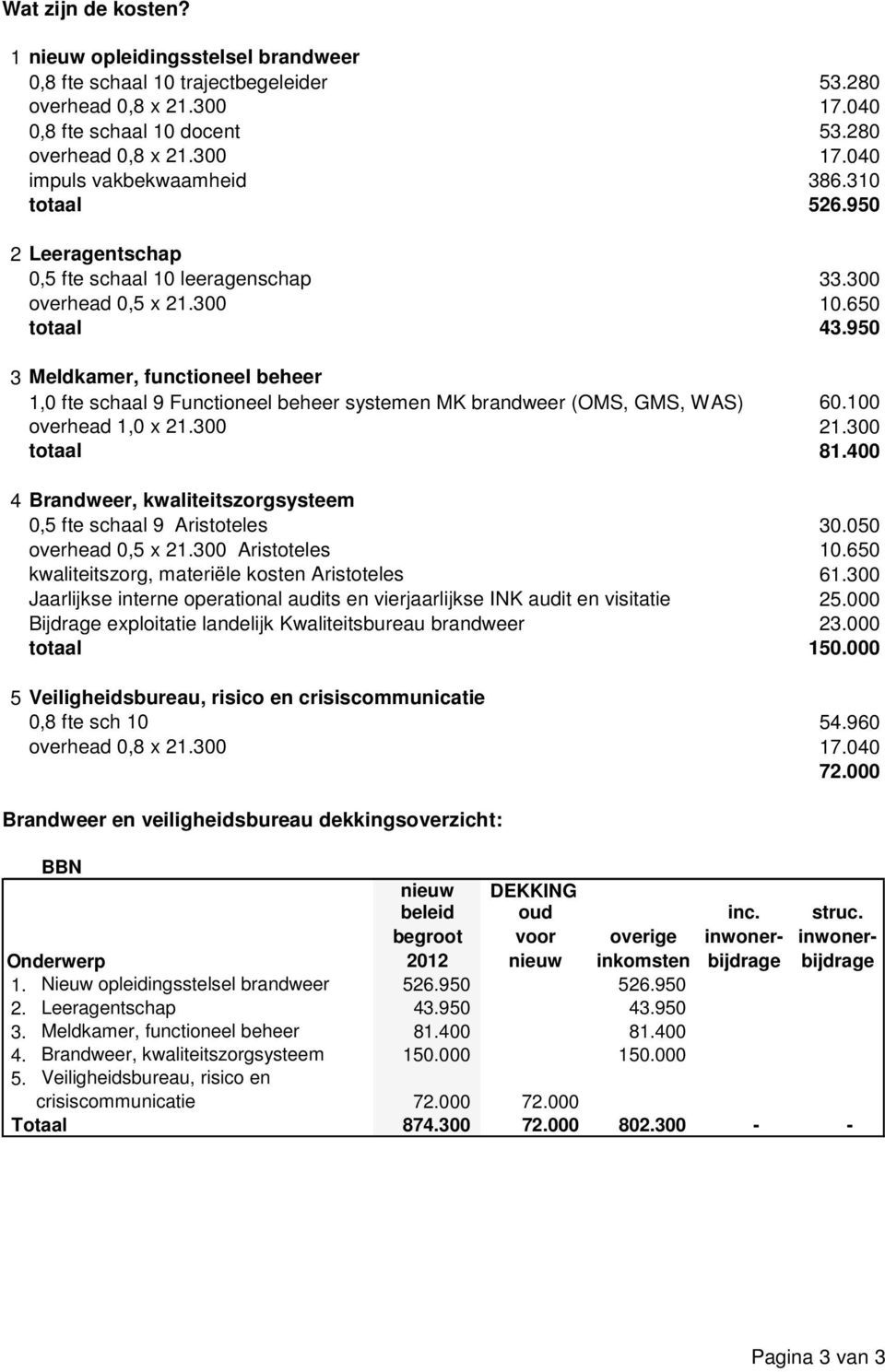 950 3 Meldkamer, functioneel beheer 1,0 fte schaal 9 Functioneel beheer systemen MK brandweer (OMS, GMS, WAS) 60.100 overhead 1,0 x 21.300 21.300 totaal 81.