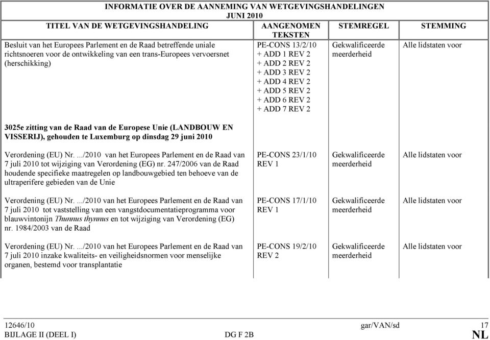 ADD 7 REV 2 STEMMING Alle lidstaten voor 3025e zitting van de Raad van de Europese Unie (LANDBOUW EN VISSERIJ), gehouden te Luxemburg op dinsdag 29 juni 2010 Verordening (EU) Nr.