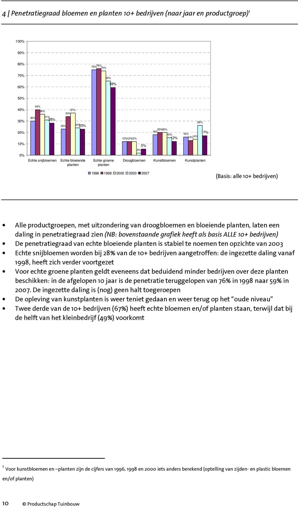 Alle productgroepen, met uitzondering van droogbloemen en bloeiende planten, laten een daling in penetratiegraad zien (NB: bovenstaande grafiek heeft als basis ALLE 10+ bedrijven) De penetratiegraad