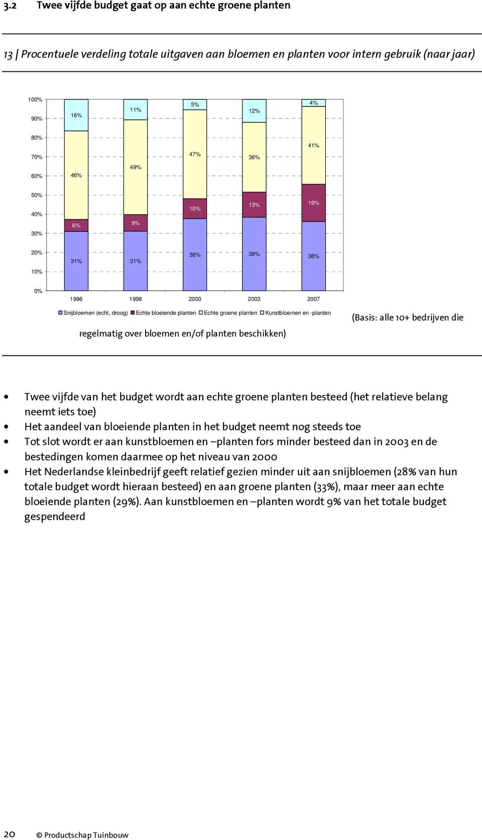 regelmatig over bloemen en/of planten beschikken) (Basis: alle 10+ bedrijven die Twee vijfde van het budget wordt aan echte groene planten besteed (het relatieve belang neemt iets toe) Het aandeel