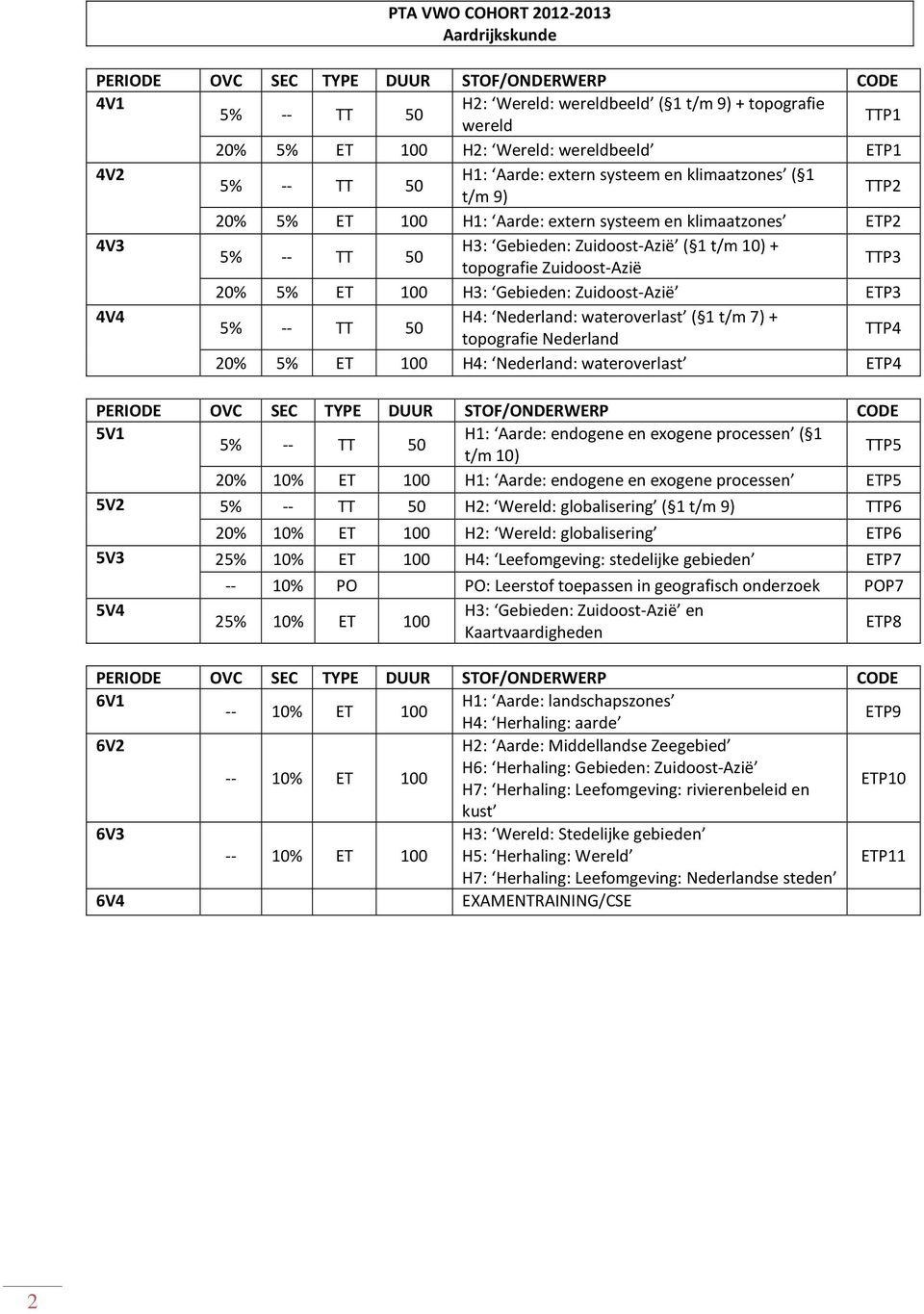 Zuidoost-Azië ETP3 4V4 H4: Nederland: wateroverlast ( 1 t/m 7) + 5% -- TT 50 TTP4 topografie Nederland 20% 5% ET 100 H4: Nederland: wateroverlast ETP4 5V1 H1: Aarde: endogene en exogene processen ( 1