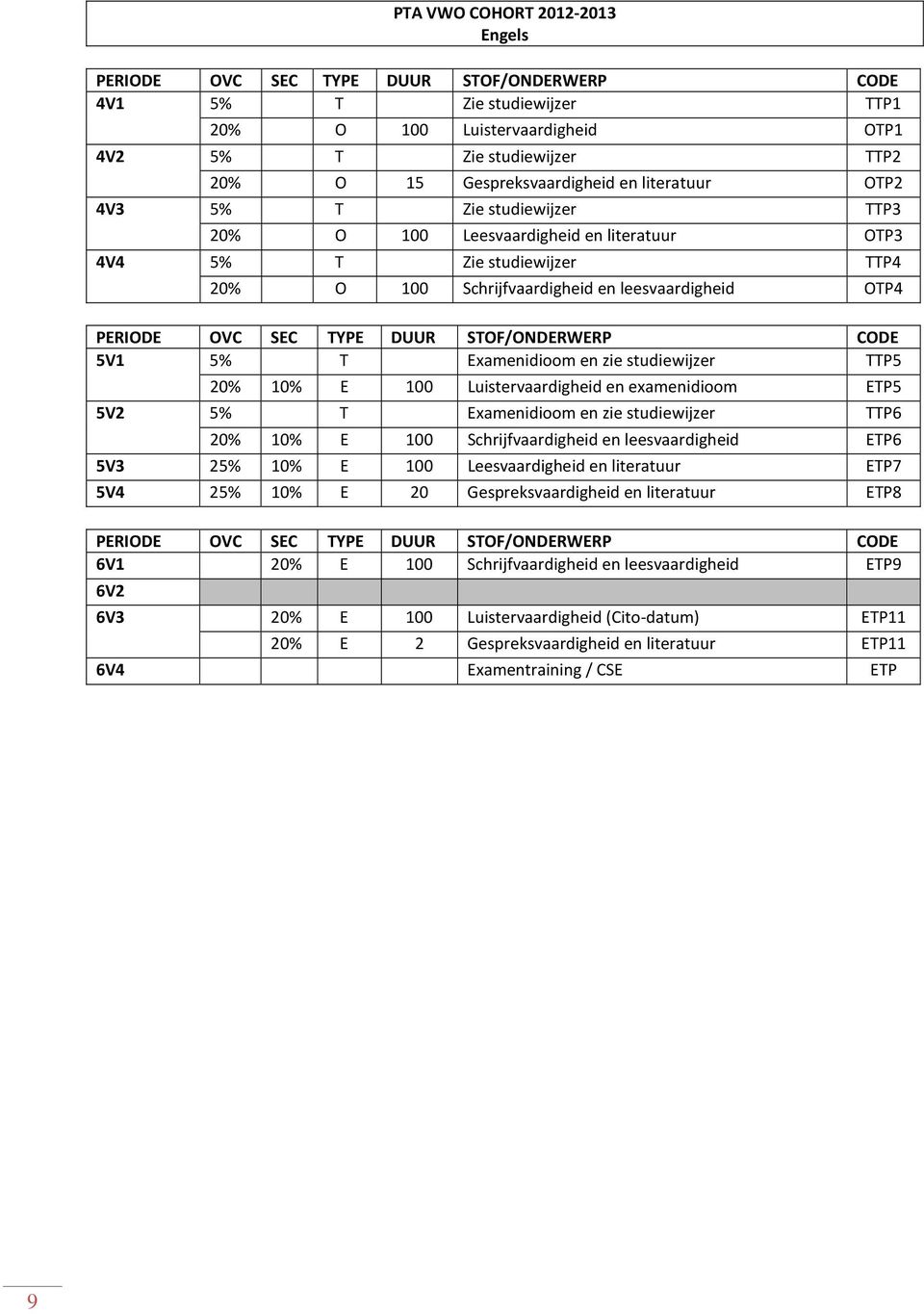 en examenidioom ETP5 5V2 5% T Examenidioom en zie studiewijzer TTP6 20% 10% E 100 Schrijfvaardigheid en leesvaardigheid ETP6 5V3 25% 10% E 100 Leesvaardigheid en literatuur ETP7 5V4 25% 10% E 20