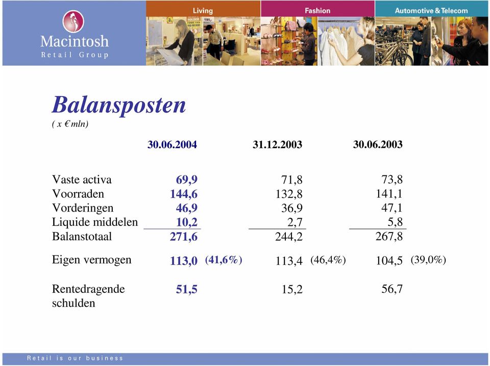 2003 Vaste activa 69,9 71,8 73,8 Voorraden 144,6 132,8 141,1 Vorderingen