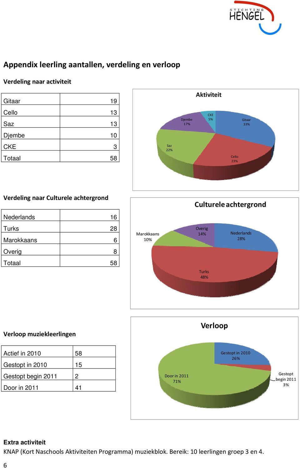 achtergrond Overig 14% Turks 48% Nederlands 28% Verloop muziekleerlingen Verloop Actief in 2010 58 Gestopt in 2010 15 Gestopt in 2010 26% Gestopt begin 2011