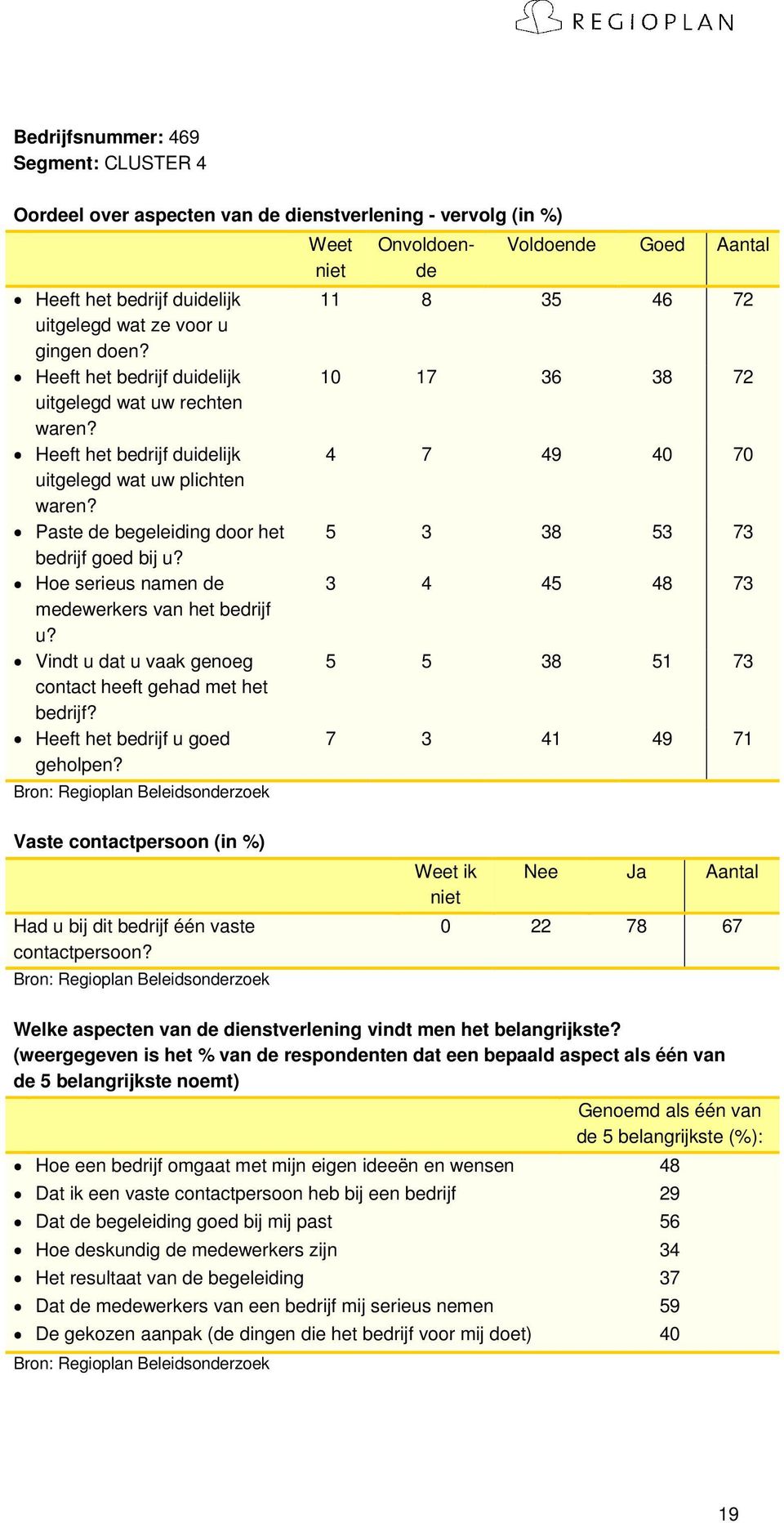 Hoe serieus namen de medewerkers van het bedrijf u? Vindt u dat u vaak genoeg contact heeft gehad met het bedrijf? Heeft het bedrijf u goed geholpen?