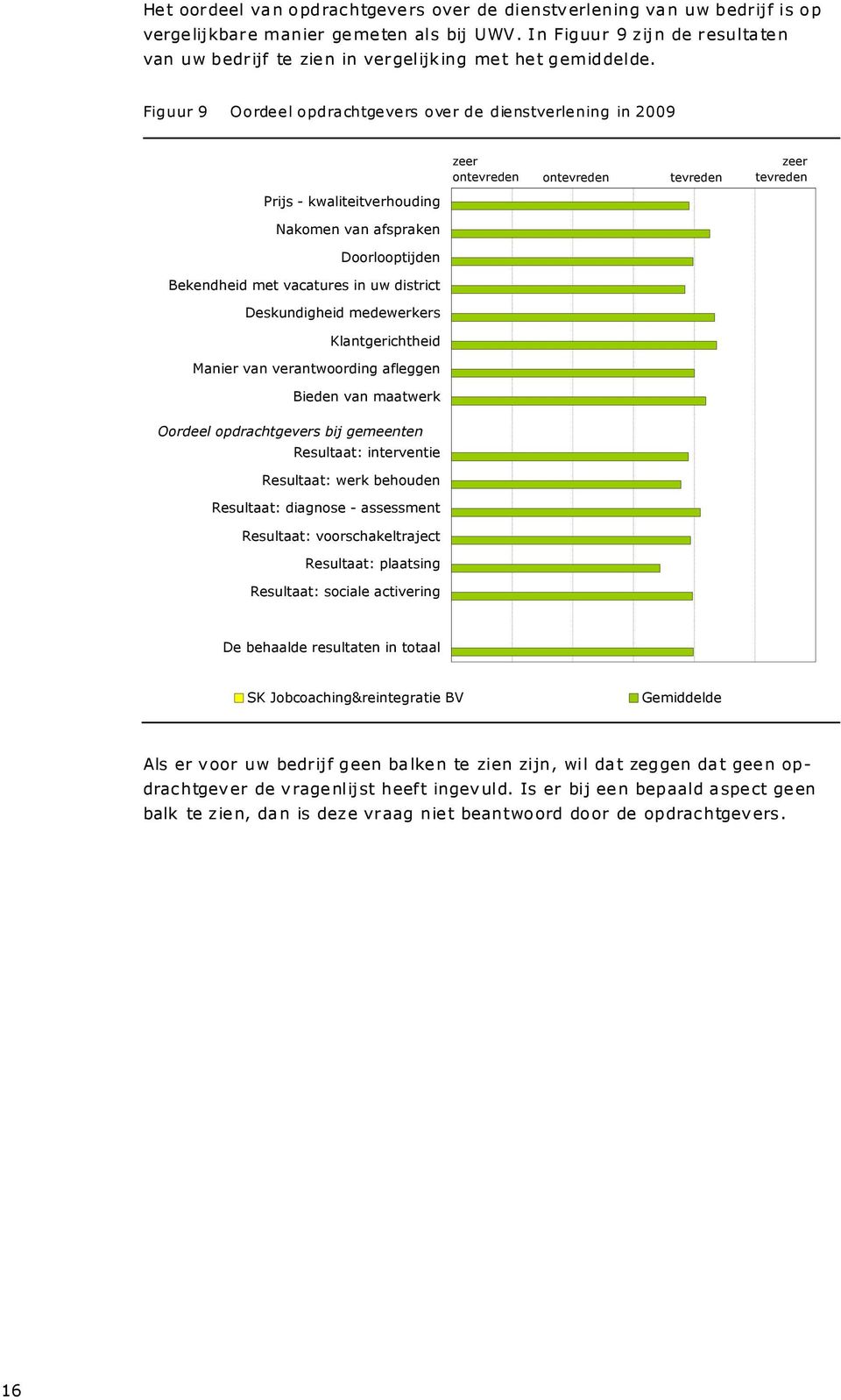 Figuur 9 Oordeel opdrachtgevers over de dienstverlening in 2009 zeer ontevreden ontevreden tevreden zeer tevreden Prijs - kwaliteitverhouding Nakomen van afspraken Doorlooptijden Bekendheid met