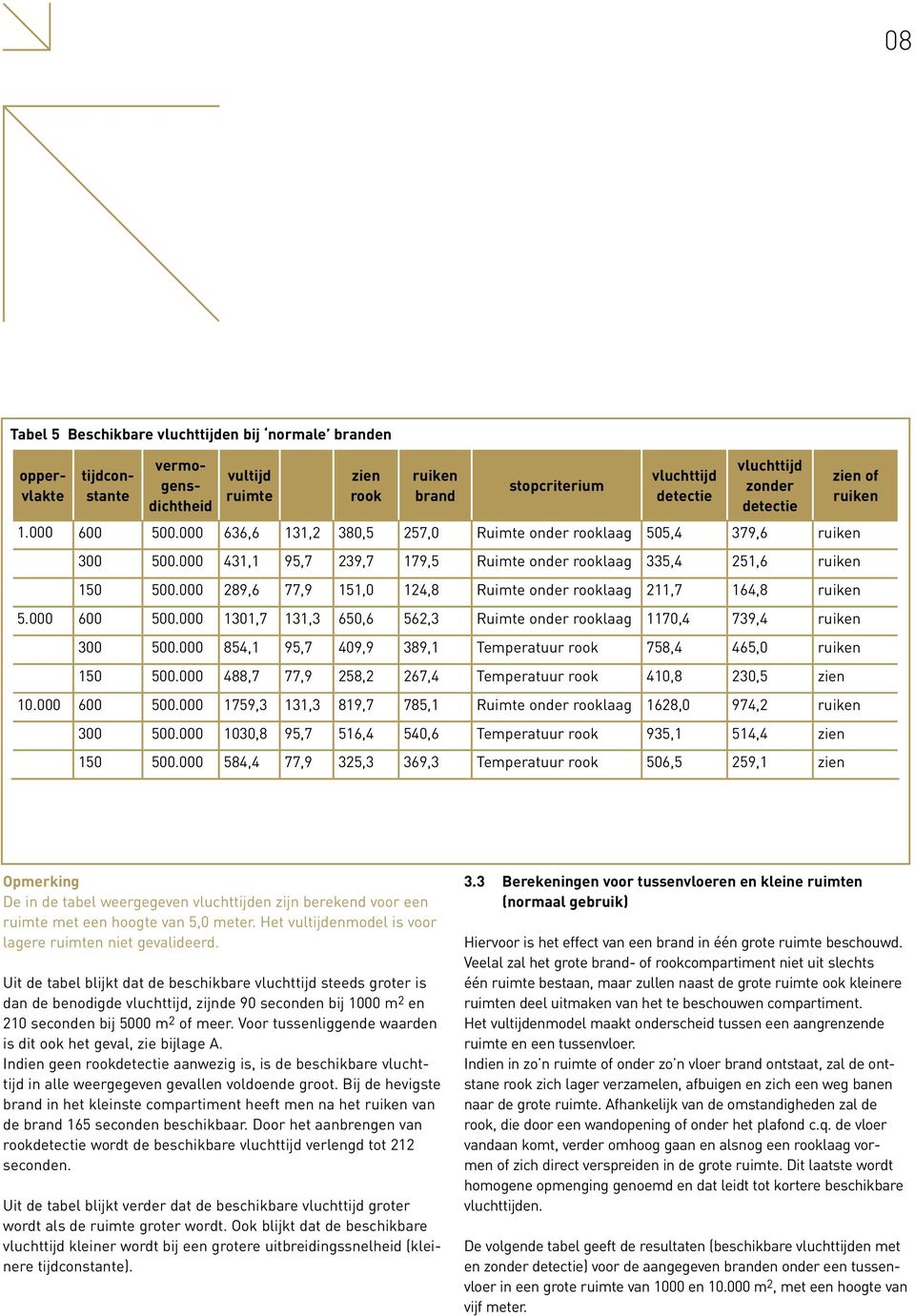 000 289,6 77,9 151,0 124,8 Ruimte onder rooklaag 211,7 164,8 ruiken 5.000 600 500.000 1301,7 131,3 650,6 562,3 Ruimte onder rooklaag 1170,4 739,4 ruiken 300 500.