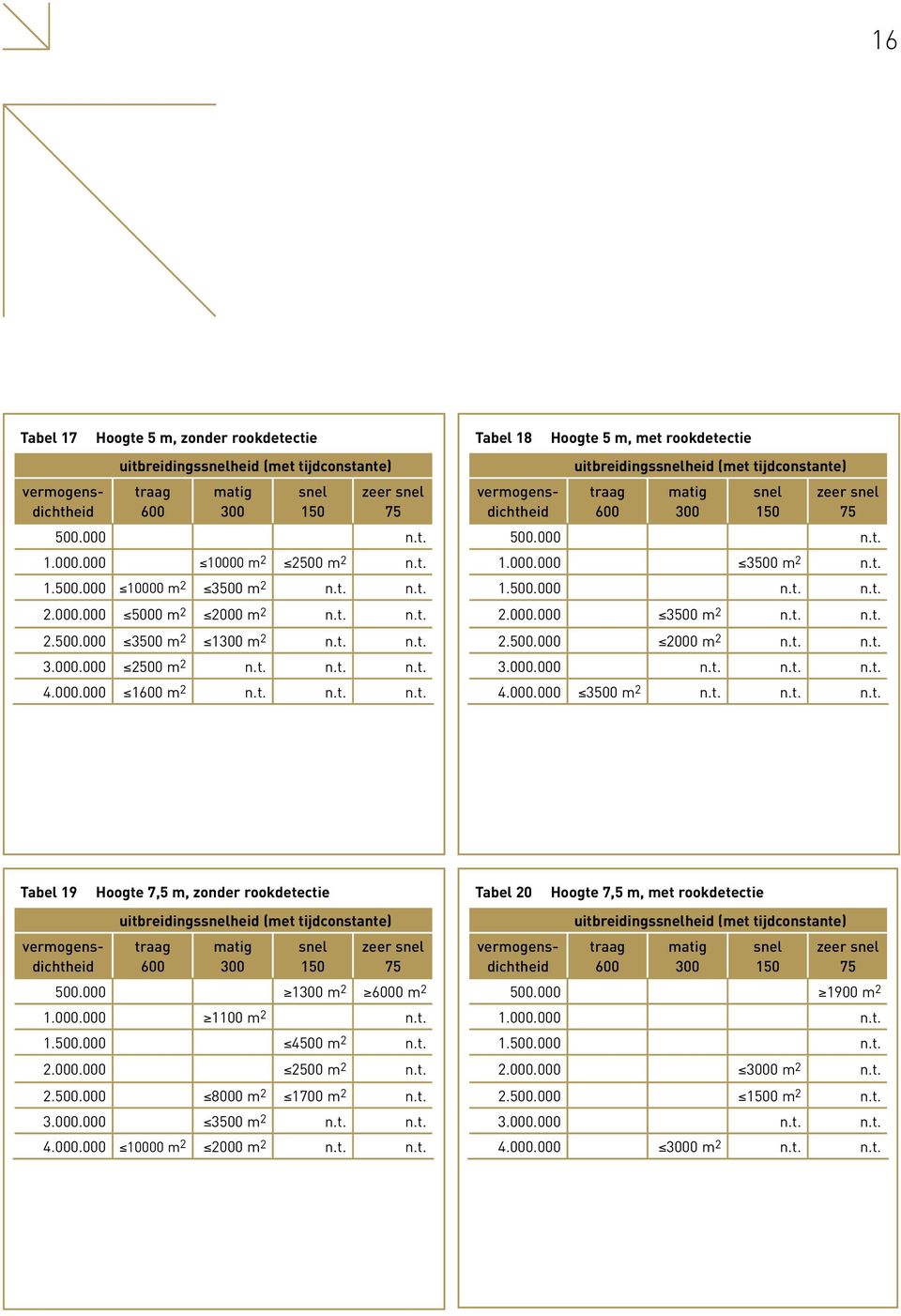 000 n.t. 1.000.000 3500 m 2 n.t. 1.500.000 n.t. n.t. 2.000.000 3500 m 2 n.t. n.t. 2.500.000 2000 m 2 n.t. n.t. 3.000.000 n.t. n.t. n.t. 4.000.000 3500 m 2 n.t. n.t. n.t. Tabel 19 Hoogte 7,5 m, zonder rookdetectie uitbreidingssnelheid (met tijdconstante) traag 600 matig 300 snel 150 zeer snel 75 500.