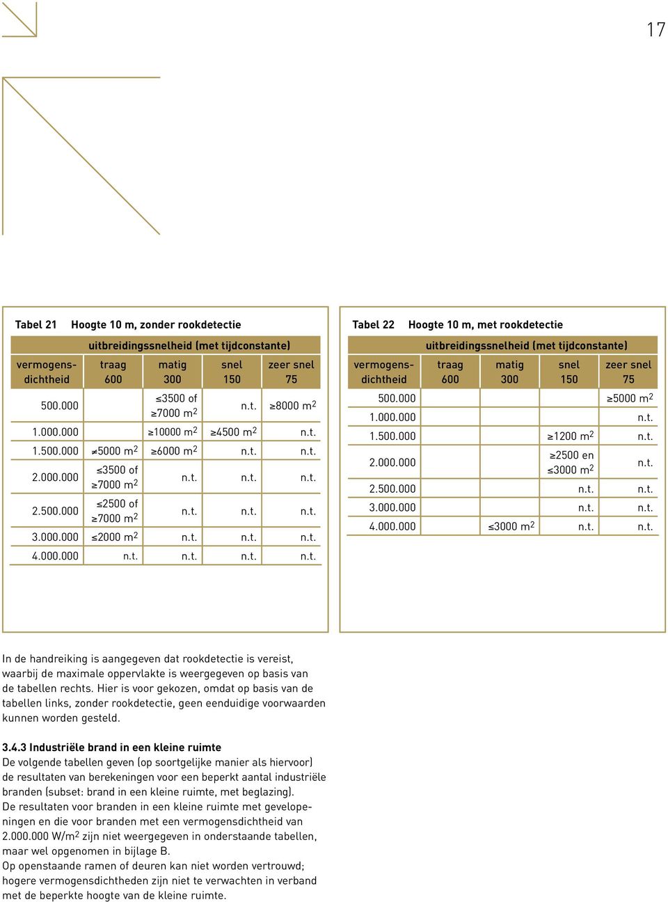 000 5000 m 2 1.000.000 n.t. 1.500.000 1200 m 2 n.t. 2.000.000 2500 en 3000 m 2 n.t. 2.500.000 n.t. n.t. 3.000.000 n.t. n.t. 4.000.000 3000 m 2 n.t. n.t. In de handreiking is aangegeven dat rookdetectie is vereist, waarbij de maximale te is weergegeven op basis van de tabellen rechts.