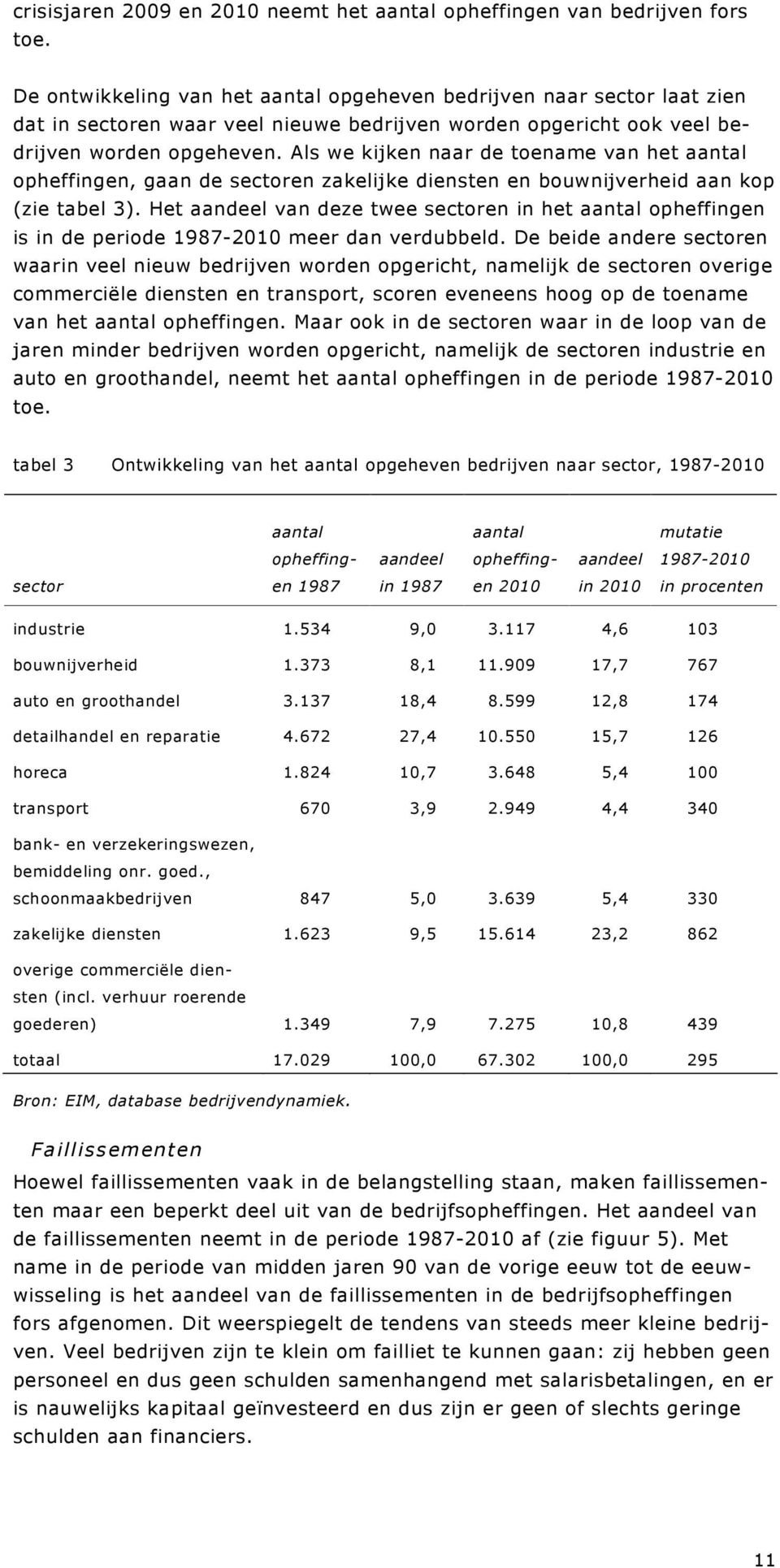 Als we kijken naar de toename van het aantal opheffingen, gaan de sectoren zakelijke diensten en bouwnijverheid aan kop (zie tabel 3).