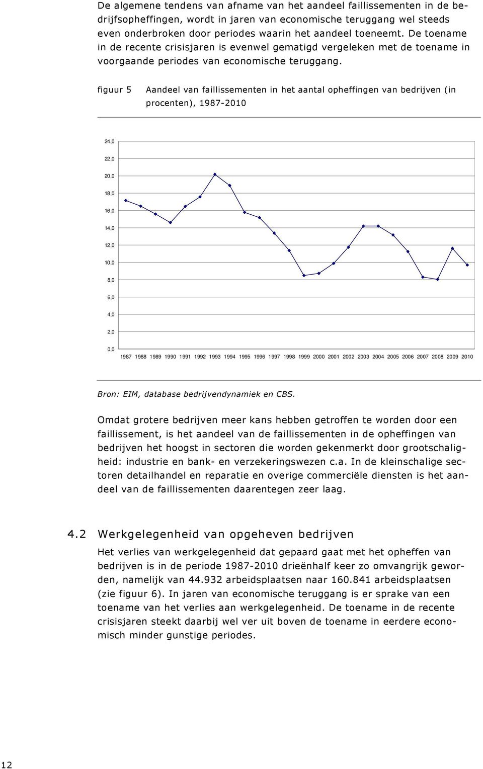 figuur 5 Aandeel van faillissementen in het aantal opheffingen van bedrijven (in procenten), 1987-2010 24,0 22,0 20,0 18,0 16,0 14,0 12,0 10,0 8,0 6,0 4,0 2,0 0,0 1987 1988 1989 1990 1991 1992 1993