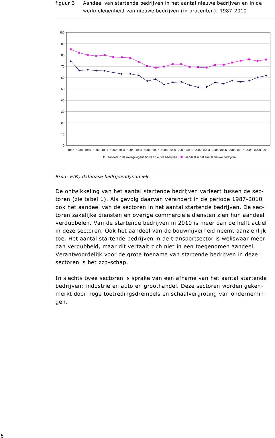 ontwikkeling van het aantal startende bedrijven varieert tussen de sectoren (zie tabel 1).