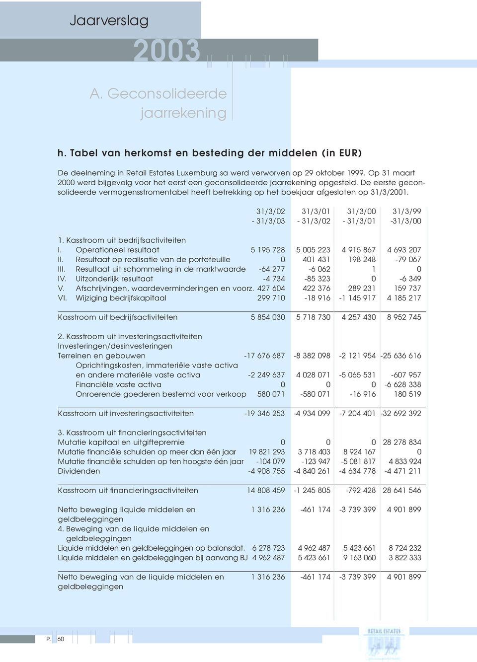 31/3/02 31/3/01 31/3/00 31/3/99-31/3/03-31/3/02-31/3/01-31/3/00 1. Kasstroom uit bedrijfsactiviteiten I. Operationeel resultaat 5 195 728 5 005 223 4 915 867 4 693 207 II.