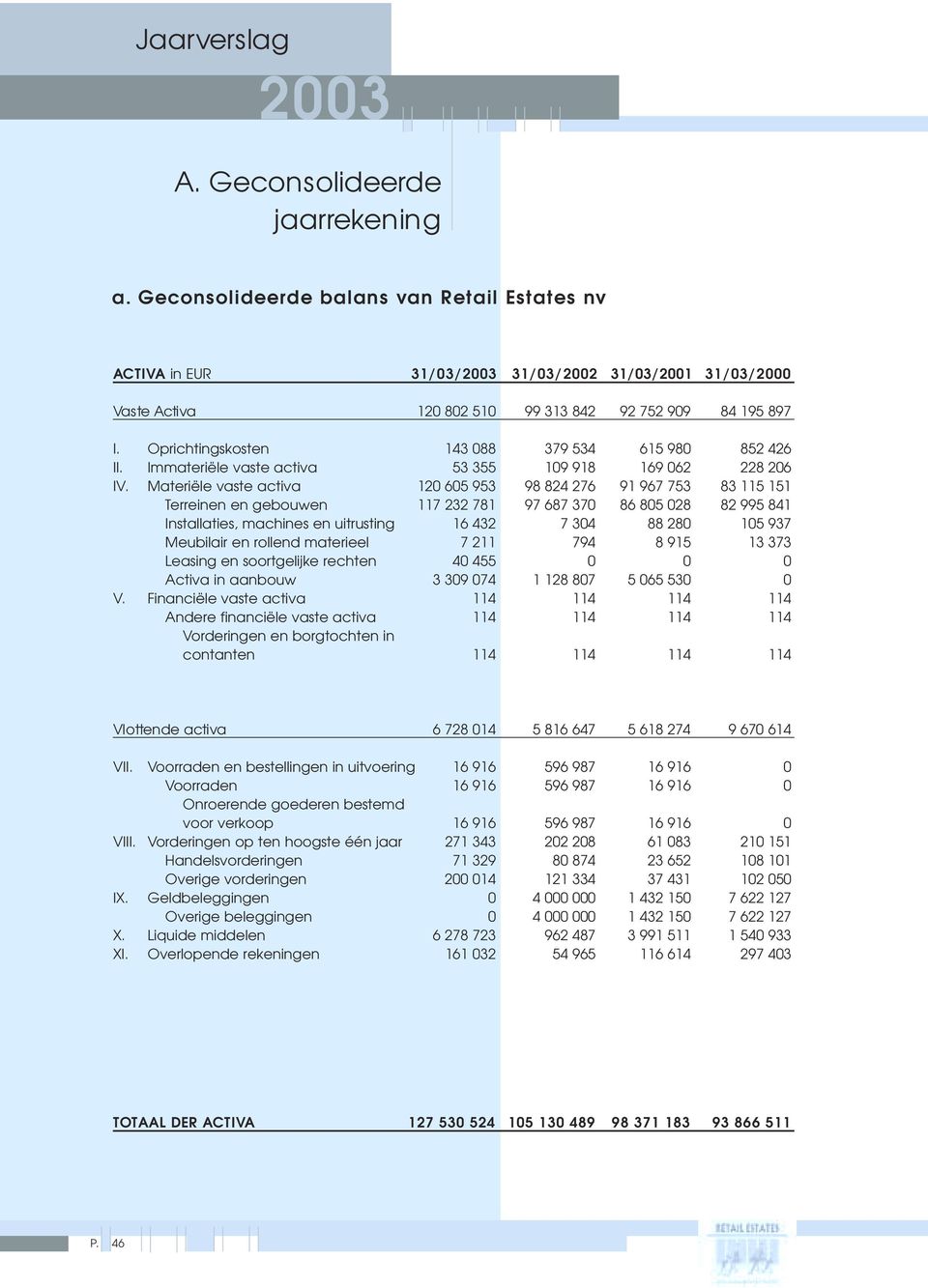 Oprichtingskosten 143 088 379 534 615 980 852 426 II. Immateriële vaste activa 53 355 109 918 169 062 228 206 IV.