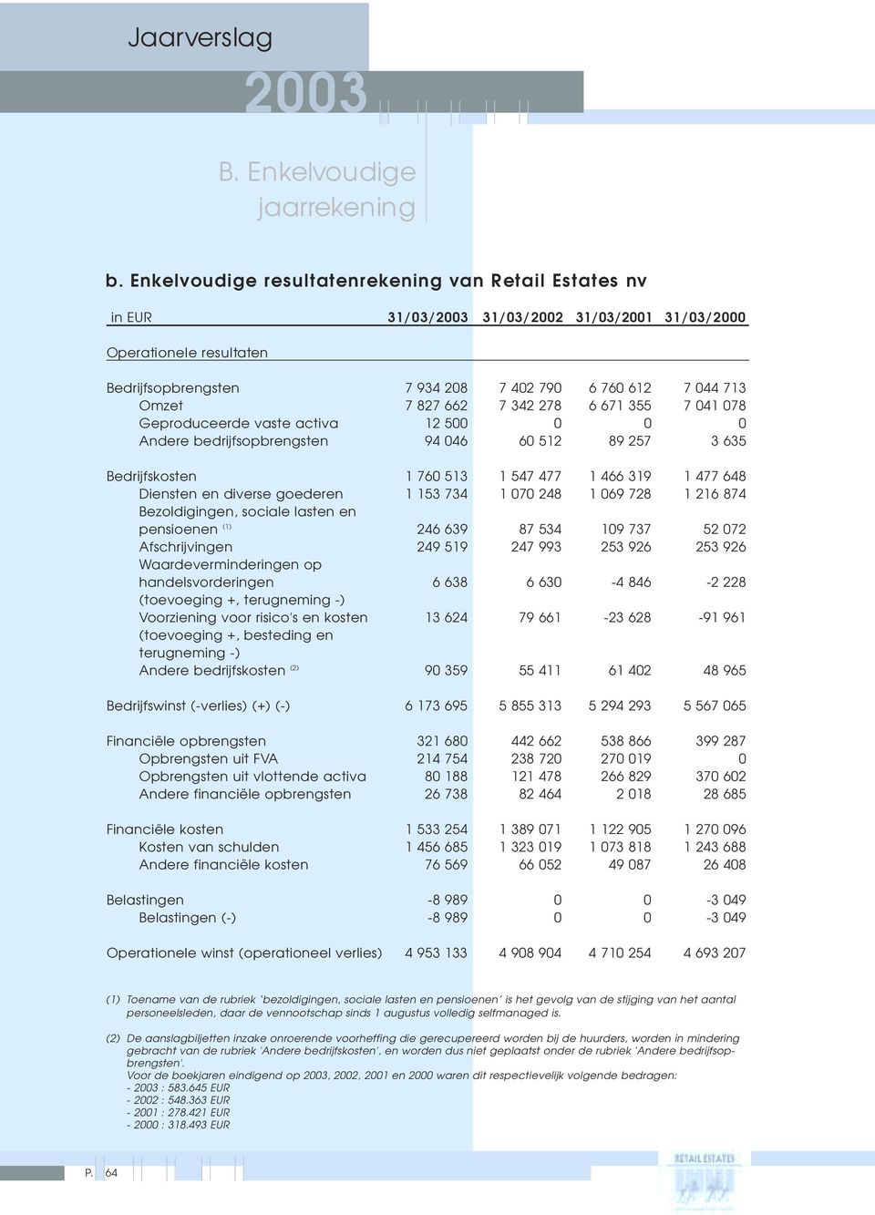 827 662 7 342 278 6 671 355 7 041 078 Geproduceerde vaste activa 12 500 0 0 0 Andere bedrijfsopbrengsten 94 046 60 512 89 257 3 635 Bedrijfskosten 1 760 513 1 547 477 1 466 319 1 477 648 Diensten en