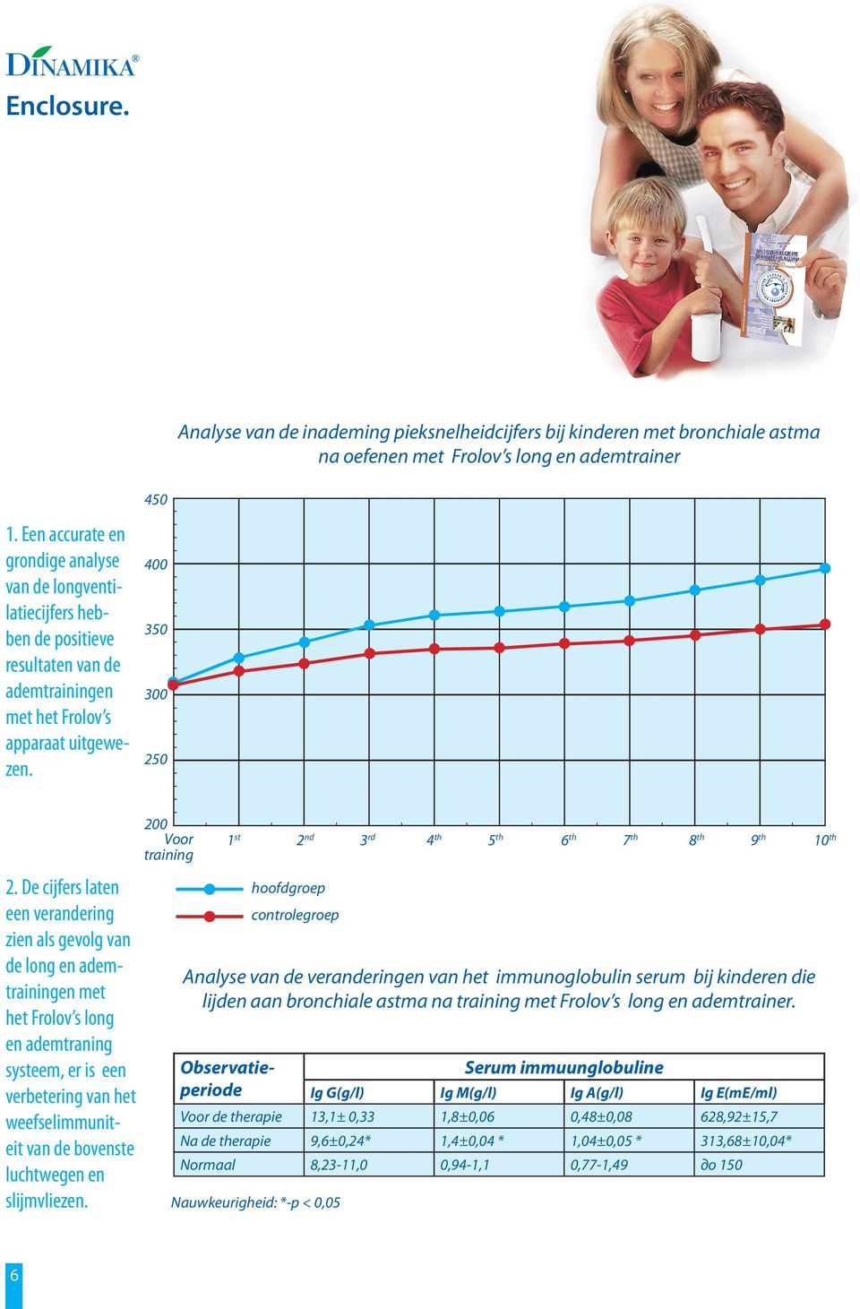 De cijfers laten een verandering zien als gevolg van de long en ademtrainingen met het Frolov s long en ademtraning systeem, er is een verbetering van het weefselimmuniteit van de bovenste luchtwegen