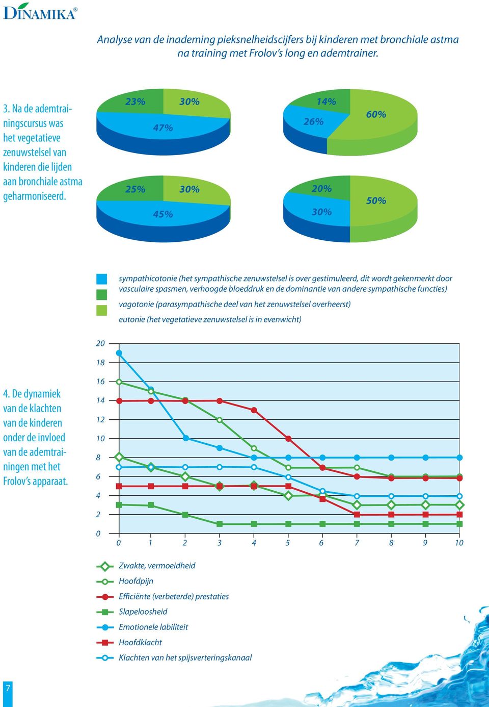 23% 30% 14% 26% 47% 25% 30% 20% 45% 30% 60% 50% sympathicotonie (het sympathische zenuwstelsel is over gestimuleerd, dit wordt gekenmerkt door vasculaire spasmen, verhoogde bloeddruk en de dominantie