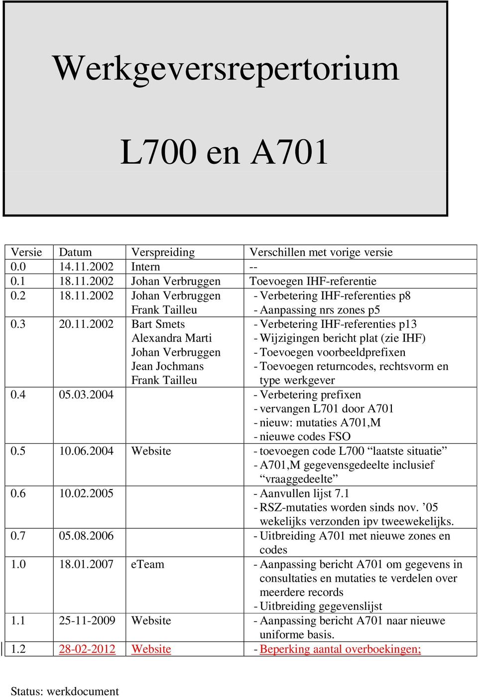 2002 Bart Smets Alexandra Marti Johan Verbruggen Jean Jochmans Frank Tailleu - Aanpassing nrs zones p5 - Verbetering IHF-referenties p13 - Wijzigingen bericht plat (zie IHF) - Toevoegen