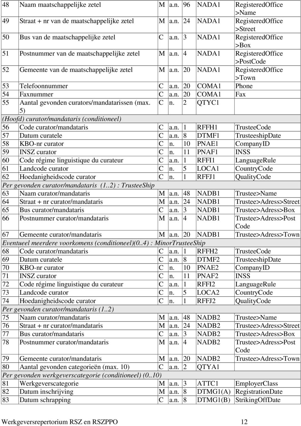 C n. 2 QTYC1 5) (Hoofd) curator/mandataris (conditioneel) 56 Code curator/mandataris C a.n. 1 RFFH1 TrusteeCode 57 Datum curatele C a.n. 8 DTMF1 TrusteeshipDate 58 KBO-nr curator C n.