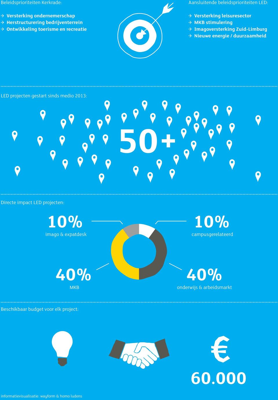 / duurzaamheid LED projecten gestart sinds medio 2013: 50+ Directe impact LED projecten: 10% imago & expatdesk 10%