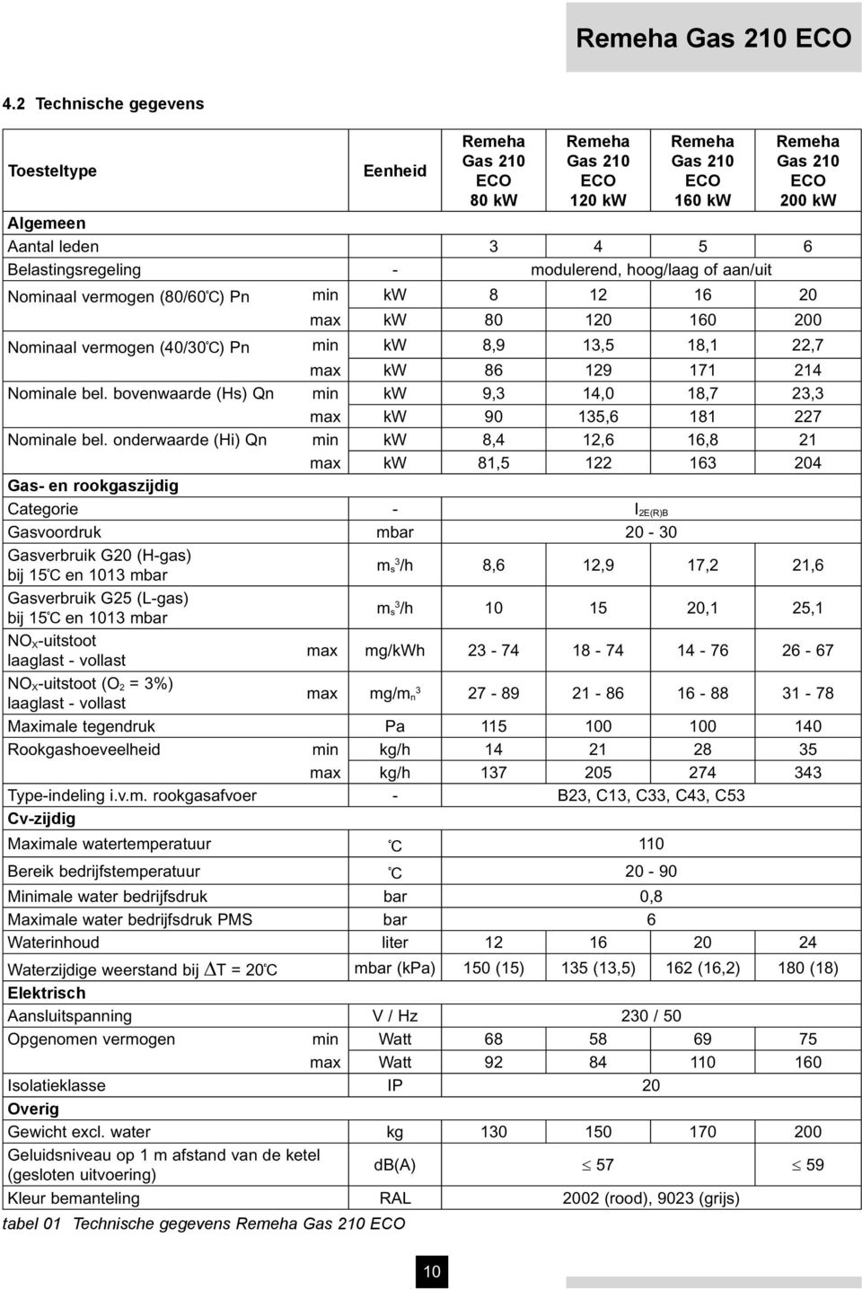 modulerend, hoog/laag of aan/uit Nominaal vermogen (80/60 ) Pn min kw 8 12 16 20 max kw 80 120 160 200 Nominaal vermogen (40/30 ) Pn min kw 8,9 13,5 18,1 22,7 max kw 86 129 171 214 Nominale bel.