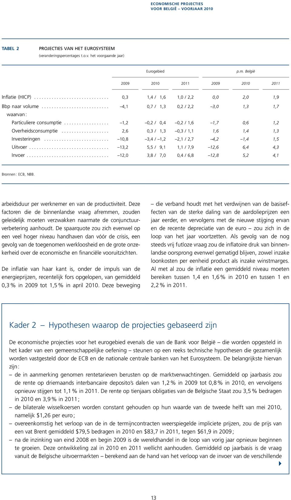 ................. 1,2,2 /,4,2 / 1,6 1,7,6 1,2 Overheidsconsumptie................... 2,6,3 / 1,3,3 / 1,1 1,6 1,4 1,3 Investeringen.......................... 1,8 3,4 / 1,2 2,1 / 2,7 4,2 1,4 1,5 Uitvoer.