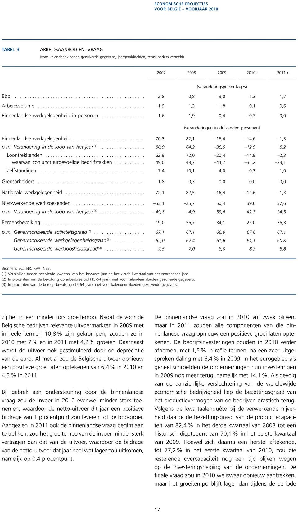 ................ 1,6 1,9,4,3, (veranderingen in duizenden personen) Binnenlandse werkgelegenheid............................ 7,3 82,1 16,4 14,6 1,3 p.m. Verandering in de loop van het jaar (1).