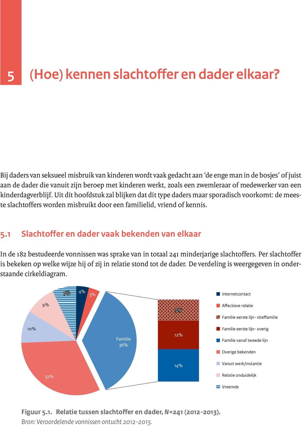 een kinderdagverblijf. Uit dit hoofdstuk zal blijken dat dit type daders maar sporadisch voorkomt: de meeste slachtoffers worden misbruikt door een familielid, vriend of kennis. 5.