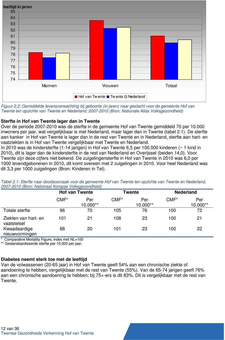 in Hof van Twente lager dan in Twente Over de periode 2007-2010 was de sterfte in de gemeente Hof van Twente gemiddeld 70 per 10.