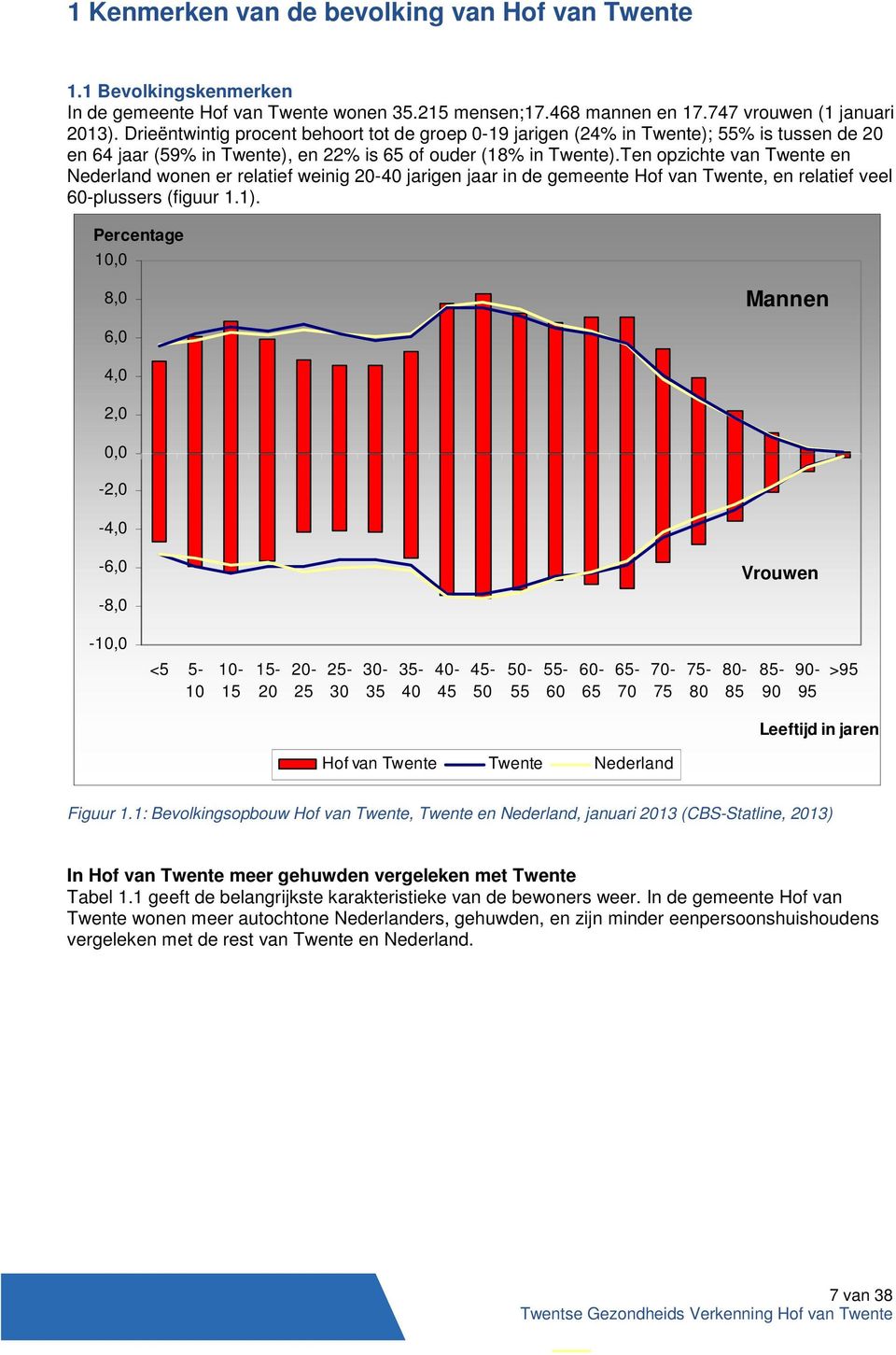 Ten opzichte van Twente en Nederland wonen er relatief weinig 20-40 jarigen jaar in de gemeente Hof van Twente, en relatief veel 60-plussers (figuur 1.1).