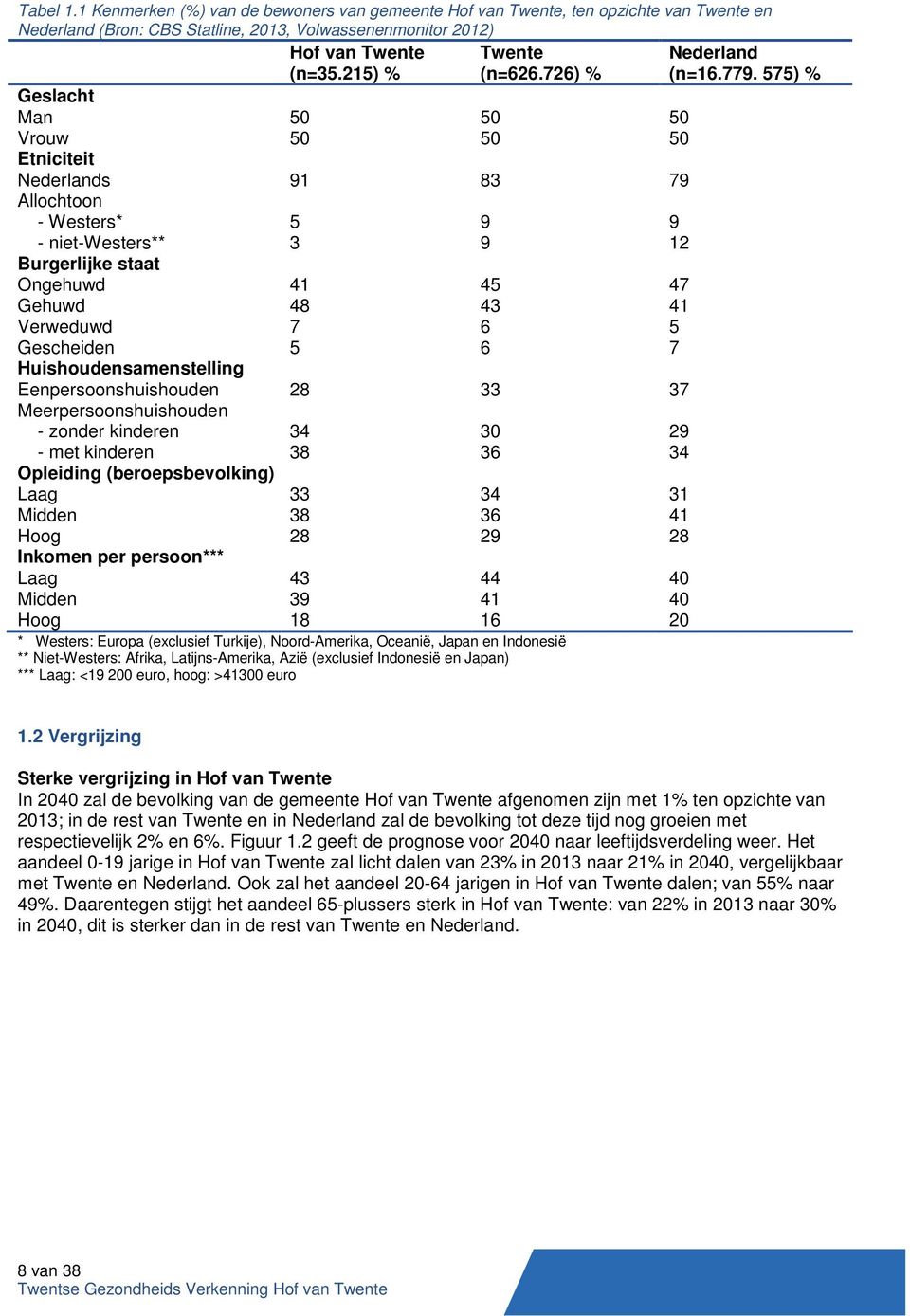 6 7 Huishoudensamenstelling Eenpersoonshuishouden 28 33 37 Meerpersoonshuishouden - zonder kinderen - met kinderen 34 38 Opleiding (beroepsbevolking) Laag 33 34 31 Midden 38 36 41 Hoog 28 29 28