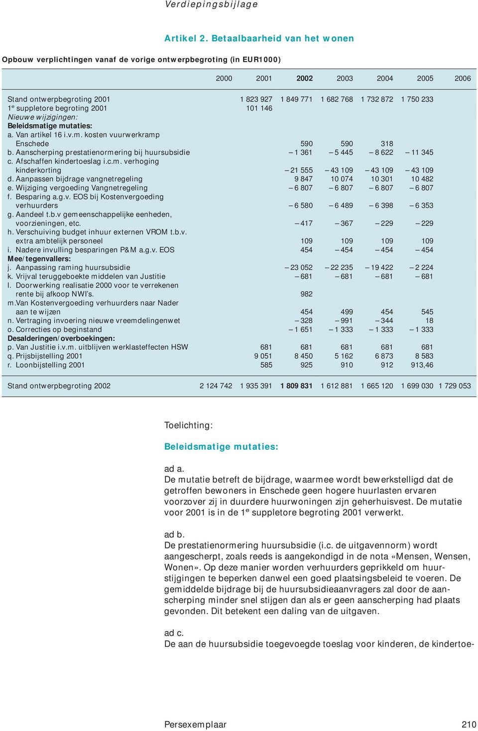 1 750 233 1 e suppletore begroting 2001 101 146 Nieuwe wijzigingen: Beleidsmatige mutaties: a. Van artikel 16 i.v.m. kosten vuurwerkramp Enschede 590 590 318 b.