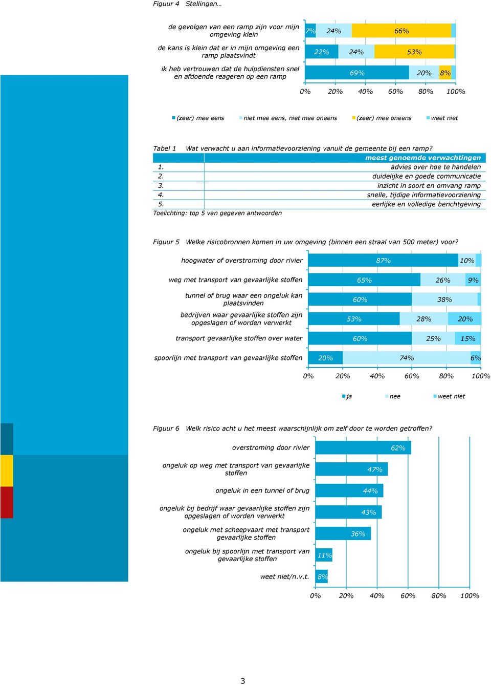 meest genoemde verwachtingen 1. advies over hoe te handelen 2. duidelijke en goede communicatie 3. inzicht in soort en omvang ramp 4. snelle, tijdige informatievoorziening 5.