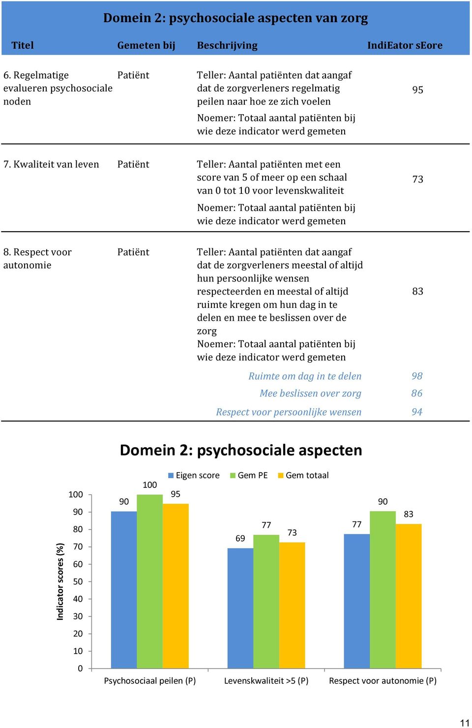 Kwaliteit van leven Patiënt Teller: Aantal patiënten met een score van 5 of meer op een schaal van 0 tot 10 voor levenskwaliteit 73 8.