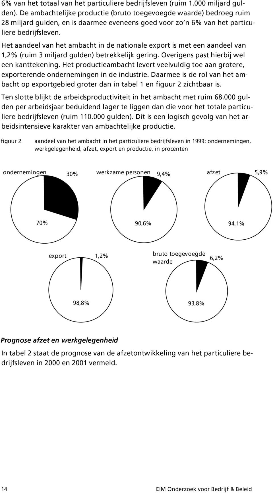 Het aandeel van het ambacht in de nationale export is met een aandeel van 1,2% (ruim 3 miljard gulden) betrekkelijk gering. Overigens past hierbij wel een kanttekening.