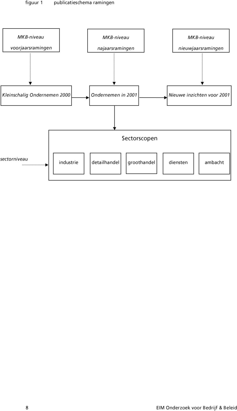 Ondernemen in 2001 Nieuwe inzichten voor 2001 Sectorscopen sectorniveau