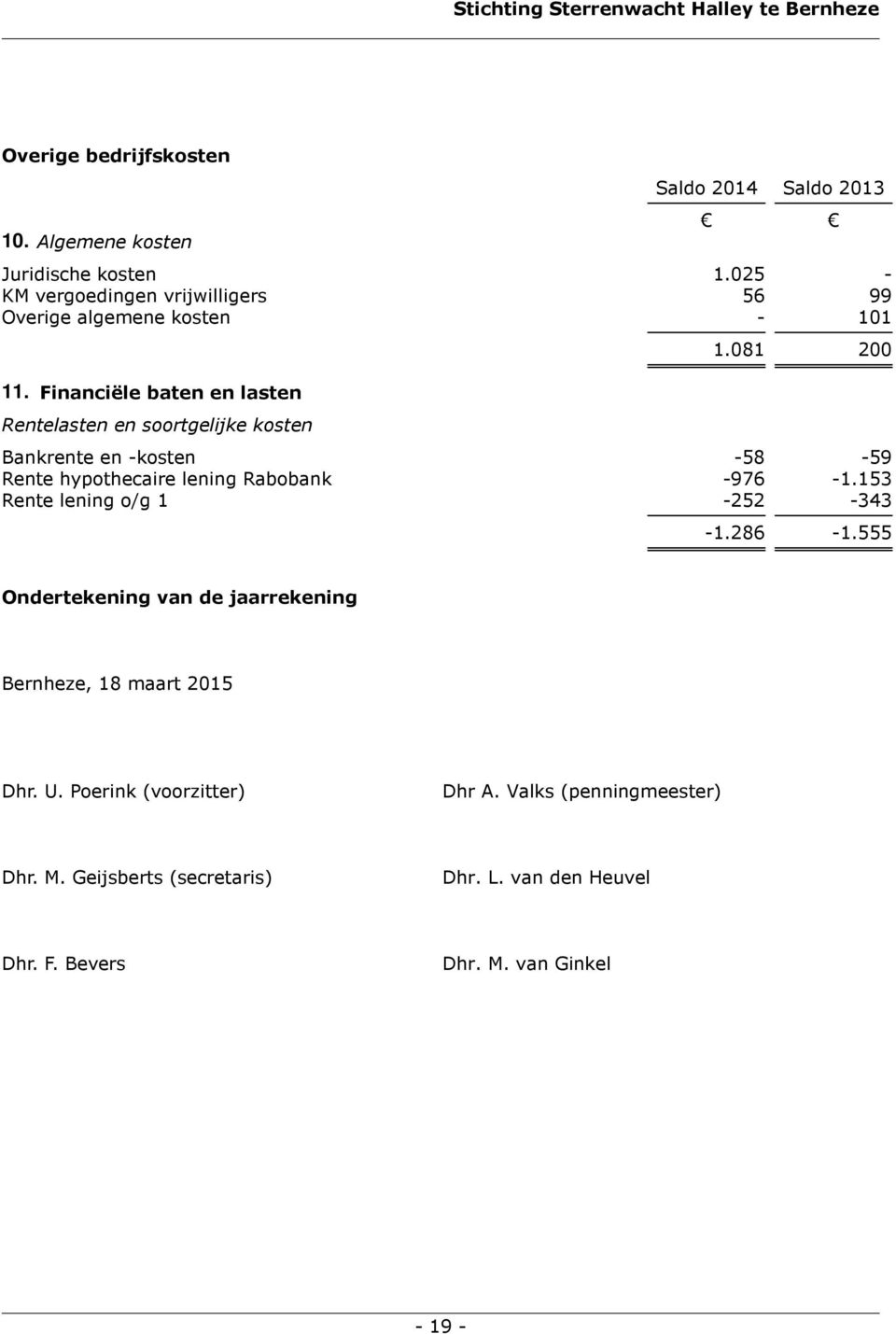 081 200 Bankrente en -kosten -58-59 Rente hypothecaire lening Rabobank -976-1.153 Rente lening o/g 1-252 -343-1.286-1.