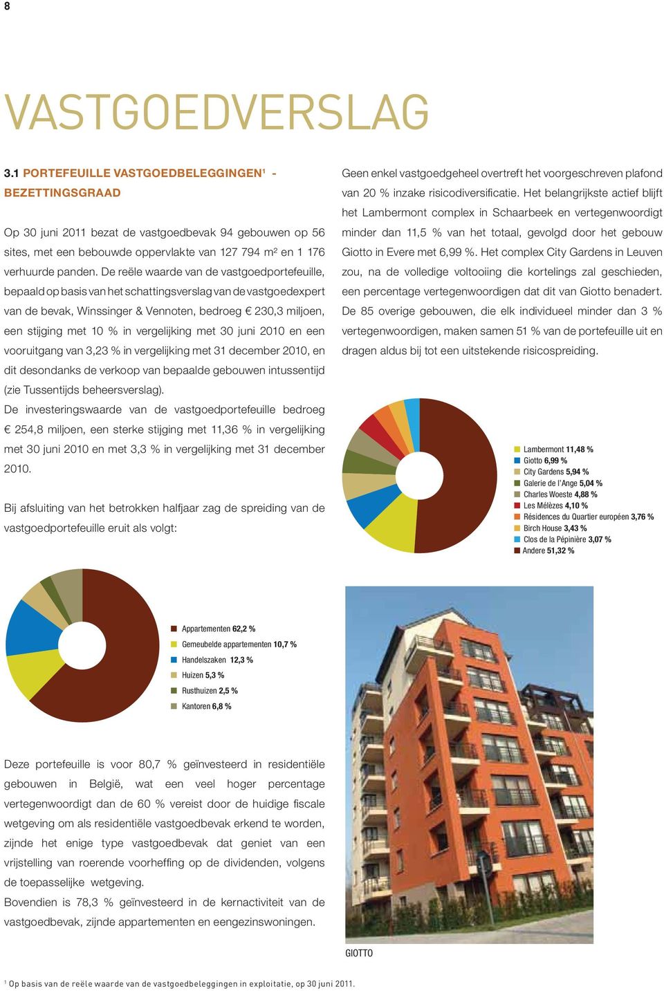 De reële waarde van de vastgoedportefeuille, bepaald op basis van het schattingsverslag van de vastgoedexpert van de bevak, Winssinger & Vennoten, bedroeg 230,3 miljoen, een stijging met 10 % in