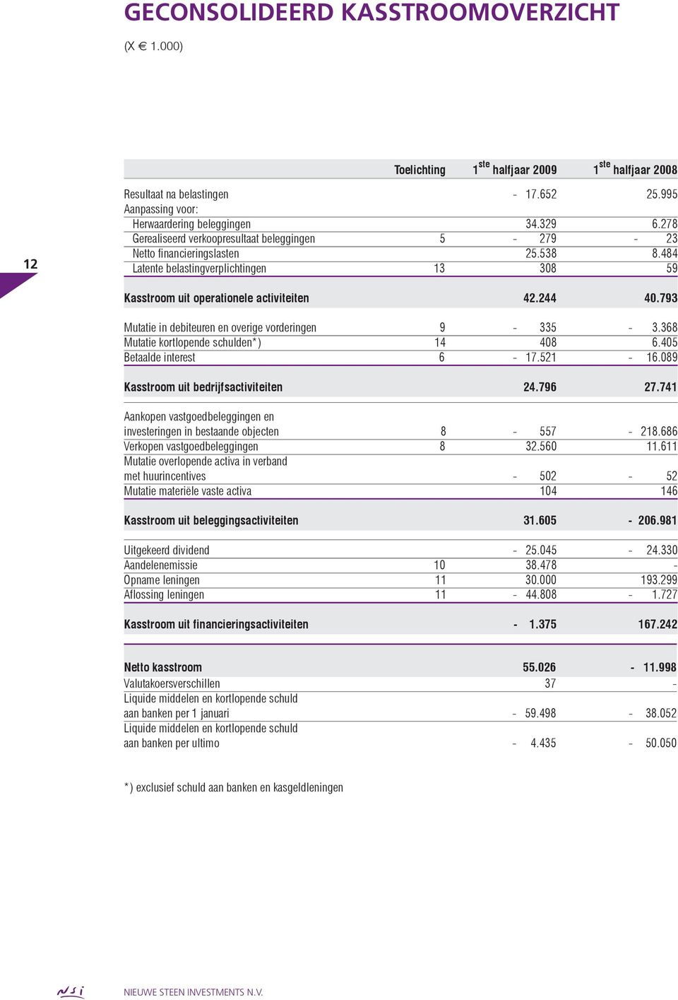 793 Mutatie in debiteuren en overige vorderingen 9-335 - 3.368 Mutatie kortlopende schulden*) 14 408 6.405 Betaalde interest 6-17.521-16.089 Kasstroom uit bedrijfsactiviteiten 24.796 27.